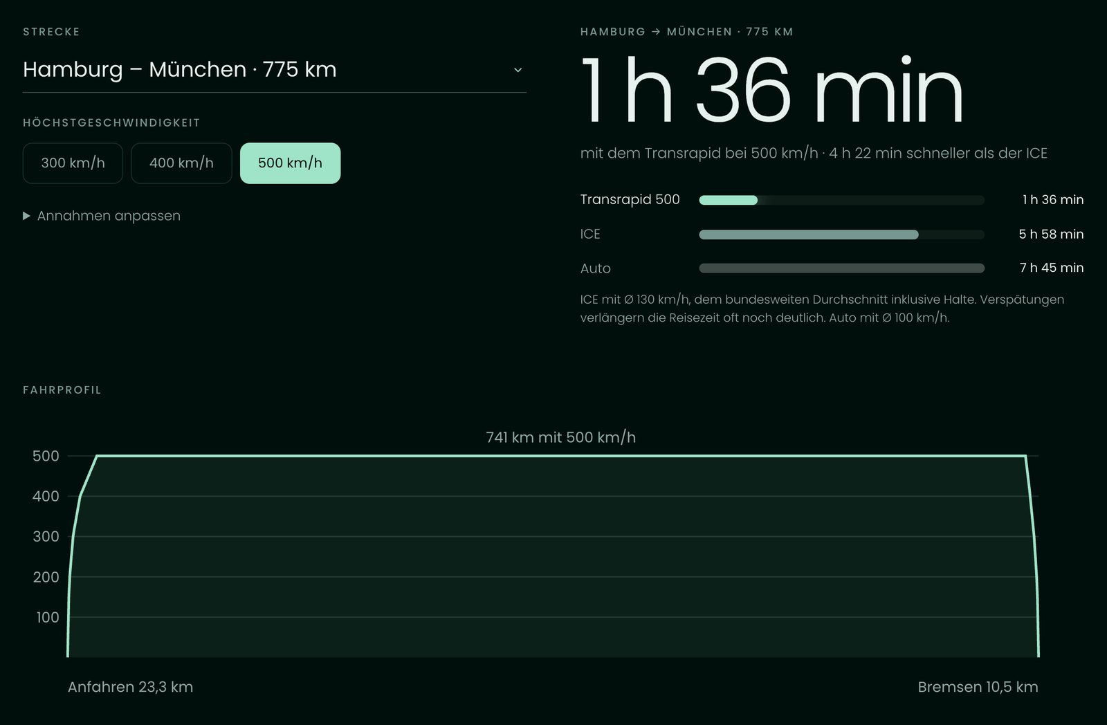 Der Reisezeitrechner: Transrapid im Vergleich mit ICE (Ø 130 km/h) und Auto